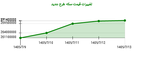 تغییرات قیمت سکه طرح جدید