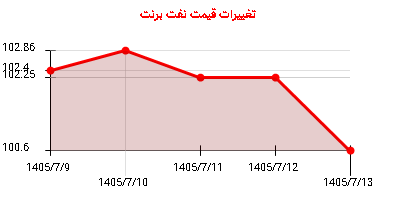 تغییرات قیمت نفت برنت