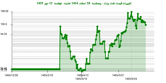 تغییرات قیمت نفت برنت - پنجشنبه 28 اسفند 1404 لغایت دوشنبه 13 مهر 1405