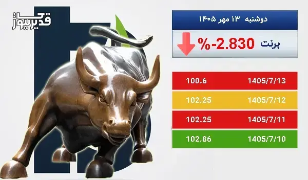 بازار جهانی برنت سرگردان در قیمت - نفت برنت به 100.6 دلار رسید