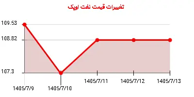 تغییرات قیمت نفت اوپک