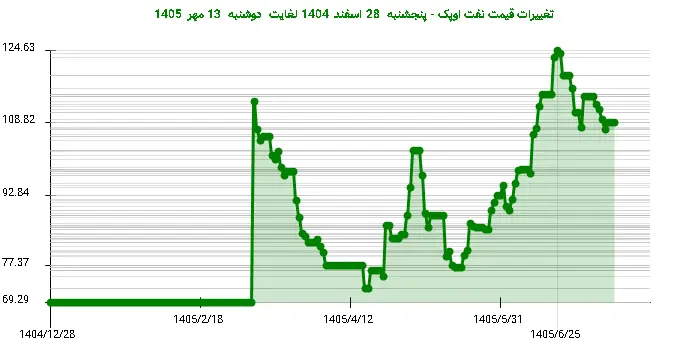 تغییرات قیمت نفت اوپک - پنجشنبه  28 اسفند 1404 لغایت دوشنبه  13 مهر 1405