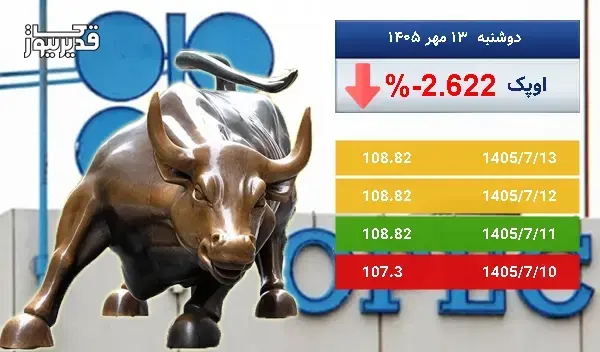 بازار جهانی اوپک سرگردان در قیمت - نفت اوپک به 108.82 دلار رسید
