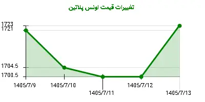 تغییرات قیمت اونس پلاتین