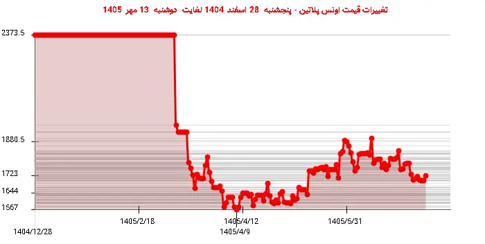 تغییرات قیمت اونس پلاتین - پنجشنبه  28 اسفند 1404 لغایت دوشنبه  13 مهر 1405