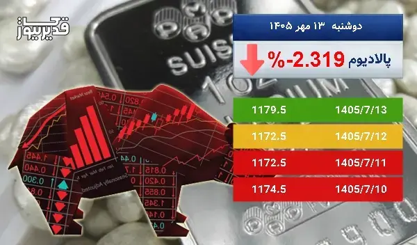 سقوط 2.319 درصدی، آیا اونس پالادیوم همچنان سقوط خواهد کرد