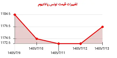تغییرات قیمت اونس پالادیوم