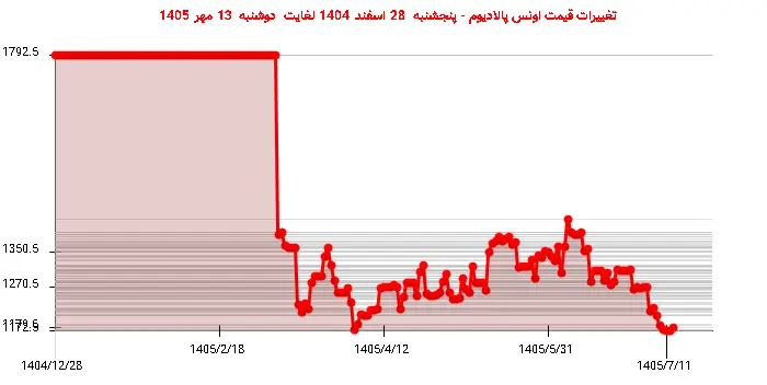 تغییرات قیمت اونس پالادیوم - پنجشنبه  28 اسفند 1404 لغایت دوشنبه  13 مهر 1405