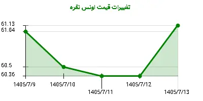 تغییرات قیمت اونس نقره