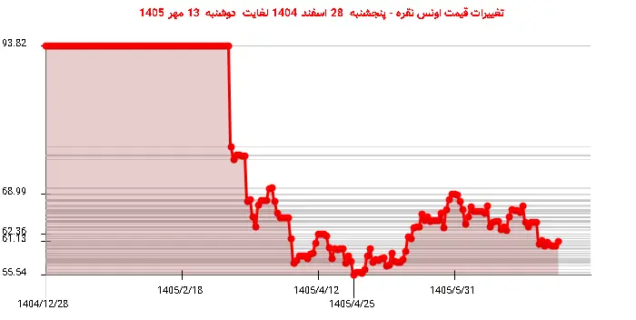 تغییرات قیمت اونس نقره - پنجشنبه  28 اسفند 1404 لغایت دوشنبه  13 مهر 1405