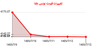 تغییرات قیمت اونس طلا