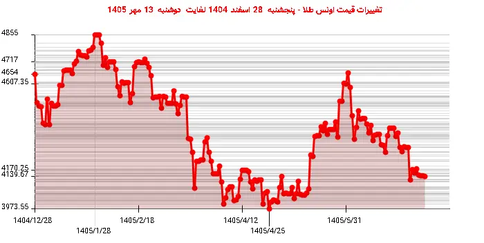 تغییرات قیمت اونس طلا - پنجشنبه  28 اسفند 1404 لغایت دوشنبه  13 مهر 1405