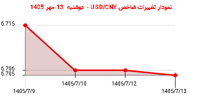 نمودار تغییرات شاخص USD/CNY - دوشنبه 13 مهر 1405