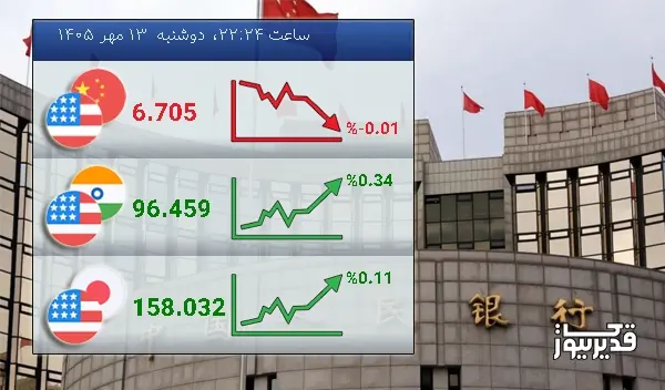امروز دوشنبه 13 مهر 1405 تغییرات نرخ تبادلات دلار با یوان چین نزولی شد