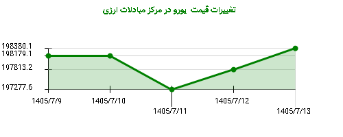 تغییرات قیمت  یورو در مرکز مبادلات ارزی