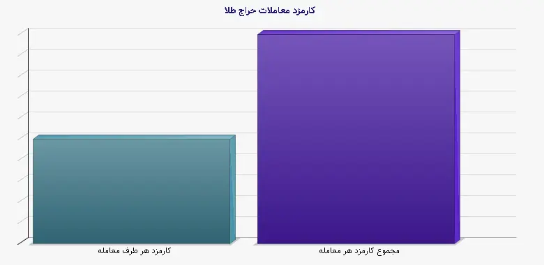 نمودار 1 - کارمزد معاملات حراج طلا
