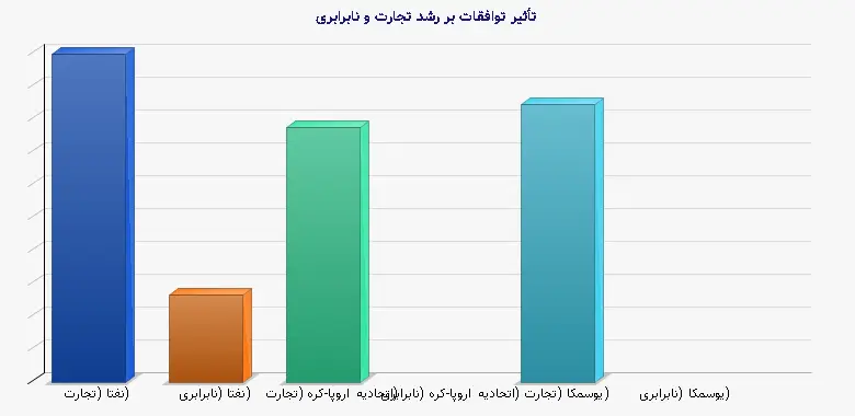 نمودار 1 - تأثیر توافقات بر رشد تجارت و نابرابری