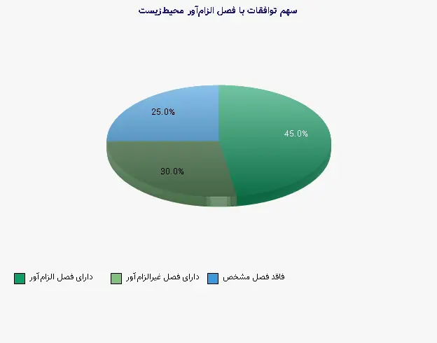 نمودار 2 - سهم توافقات با فصل الزامآور محیطزیست