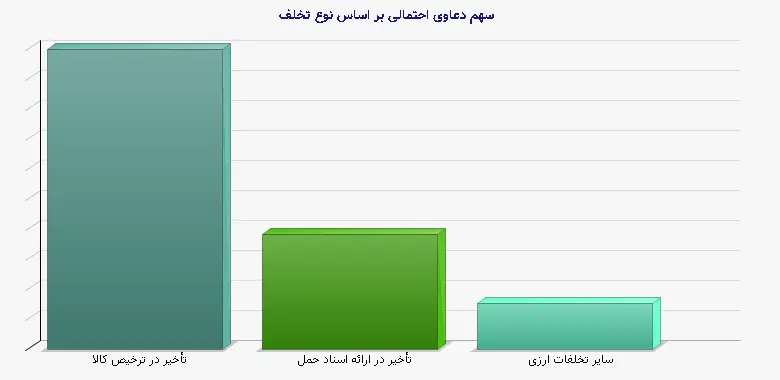 نمودار 1 - سهم دعاوی احتمالی بر اساس نوع تخلف