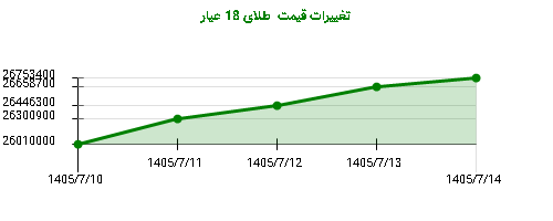 تغییرات قیمت  طلای 18 عیار
