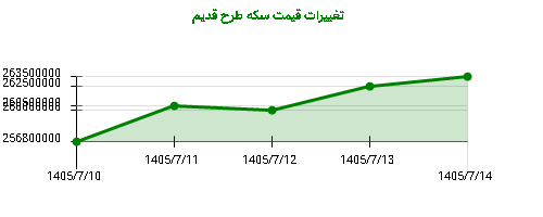 تغییرات قیمت سکه طرح قدیم