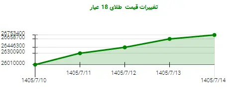 تغییرات قیمت  طلای 18 عیار
