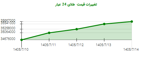 تغییرات قیمت  طلای 24 عیار