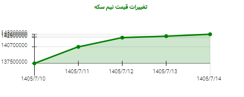 تغییرات قیمت نیم سکه