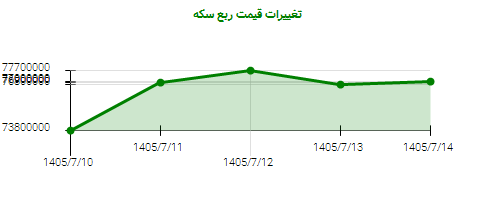 تغییرات قیمت ربع سکه