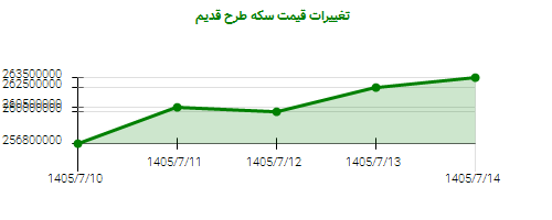 تغییرات قیمت سکه طرح قدیم