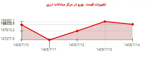 تغییرات قیمت یورو در مرکز مبادلات ارزی