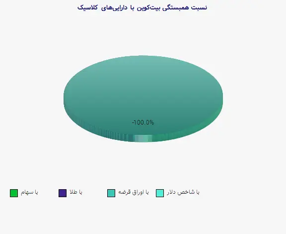 نمودار 2 - نسبت همبستگی بیت‌کوین با دارایی‌های کلاسیک