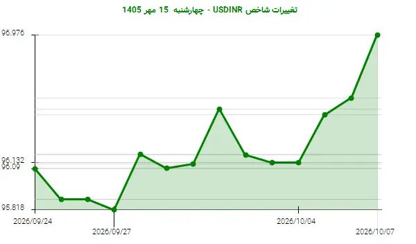 تغییرات شاخص USDINR - چهارشنبه 15 مهر 1405