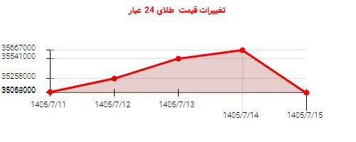 تغییرات قیمت  طلای 24 عیار