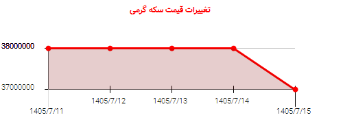 تغییرات قیمت سکه گرمی