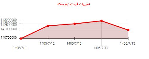 تغییرات قیمت نیم سکه