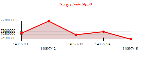 تغییرات قیمت ربع سکه
