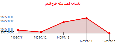 تغییرات قیمت سکه طرح قدیم