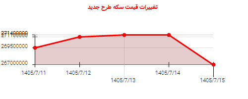 تغییرات قیمت سکه طرح جدید