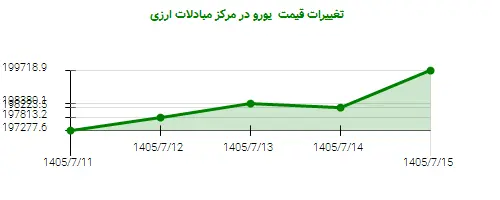 تغییرات قیمت یورو در مرکز مبادلات ارزی