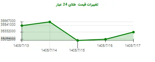 تغییرات قیمت طلای 24 عیار