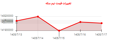 تغییرات قیمت نیم سکه