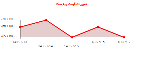 تغییرات قیمت ربع سکه