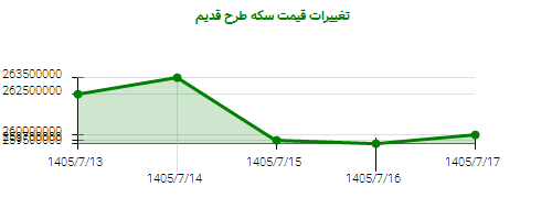 تغییرات قیمت سکه طرح قدیم