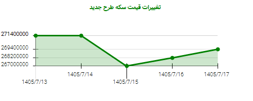 تغییرات قیمت سکه طرح جدید