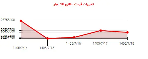 تغییرات قیمت  طلای 18 عیار