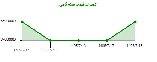 تغییرات قیمت سکه گرمی