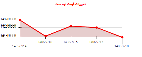تغییرات قیمت نیم سکه