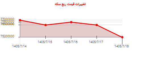 تغییرات قیمت ربع سکه