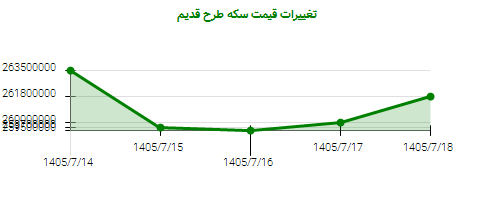 تغییرات قیمت سکه طرح قدیم